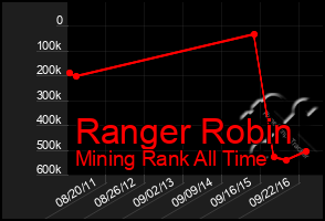 Total Graph of Ranger Robin