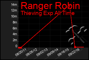 Total Graph of Ranger Robin