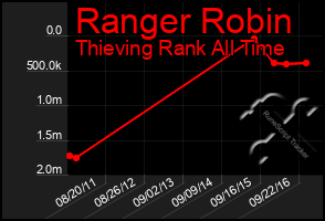 Total Graph of Ranger Robin