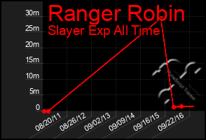 Total Graph of Ranger Robin
