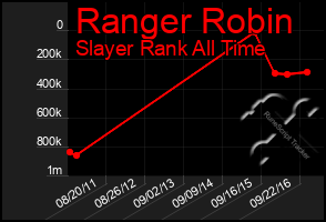 Total Graph of Ranger Robin