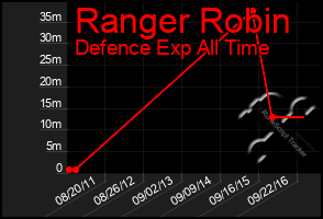 Total Graph of Ranger Robin