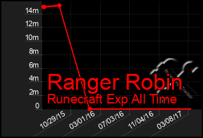 Total Graph of Ranger Robin