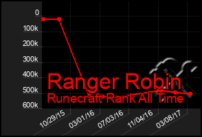 Total Graph of Ranger Robin