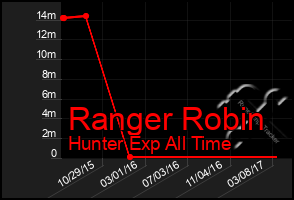 Total Graph of Ranger Robin