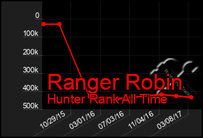Total Graph of Ranger Robin