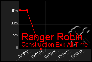 Total Graph of Ranger Robin