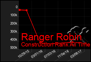 Total Graph of Ranger Robin