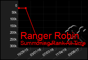 Total Graph of Ranger Robin
