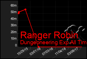 Total Graph of Ranger Robin
