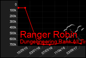 Total Graph of Ranger Robin