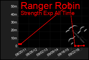 Total Graph of Ranger Robin