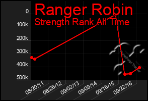 Total Graph of Ranger Robin