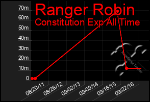 Total Graph of Ranger Robin