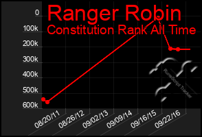 Total Graph of Ranger Robin