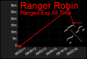 Total Graph of Ranger Robin