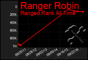 Total Graph of Ranger Robin
