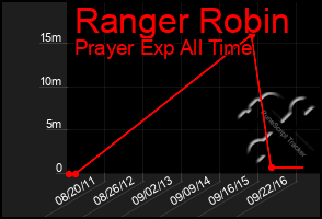 Total Graph of Ranger Robin