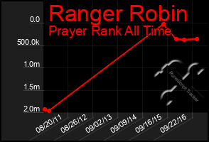 Total Graph of Ranger Robin