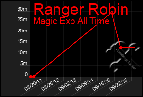 Total Graph of Ranger Robin