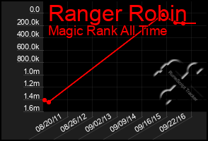 Total Graph of Ranger Robin