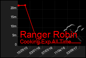 Total Graph of Ranger Robin