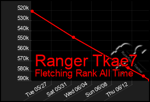 Total Graph of Ranger Tkae7