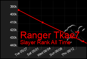Total Graph of Ranger Tkae7