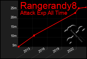 Total Graph of Rangerandy8