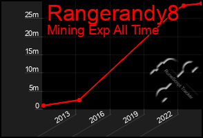 Total Graph of Rangerandy8