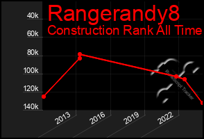 Total Graph of Rangerandy8