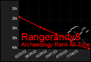Total Graph of Rangerandy8