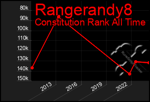 Total Graph of Rangerandy8