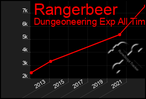 Total Graph of Rangerbeer