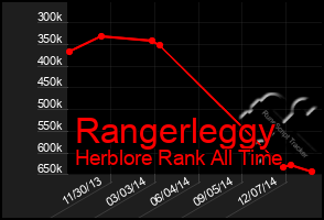 Total Graph of Rangerleggy