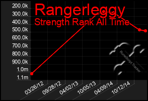 Total Graph of Rangerleggy