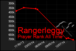 Total Graph of Rangerleggy