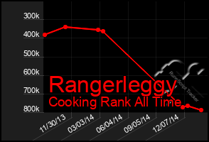 Total Graph of Rangerleggy