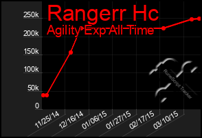 Total Graph of Rangerr Hc