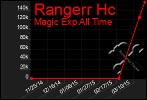 Total Graph of Rangerr Hc