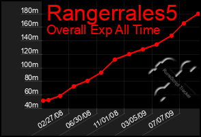 Total Graph of Rangerrales5