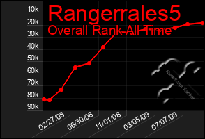 Total Graph of Rangerrales5