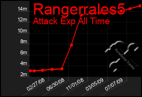 Total Graph of Rangerrales5
