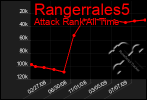 Total Graph of Rangerrales5