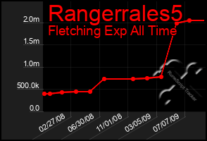 Total Graph of Rangerrales5