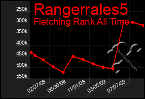 Total Graph of Rangerrales5