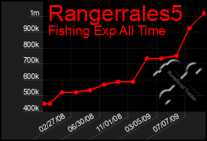 Total Graph of Rangerrales5