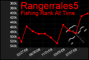 Total Graph of Rangerrales5