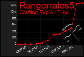 Total Graph of Rangerrales5