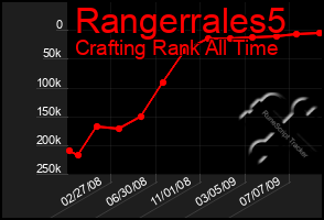 Total Graph of Rangerrales5